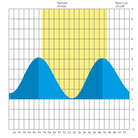 Threemile Slough tide chart for Saturday, September 2, 2023