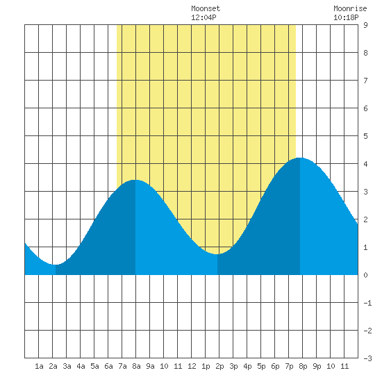Threemile Slough tide chart for Monday, September 4, 2023