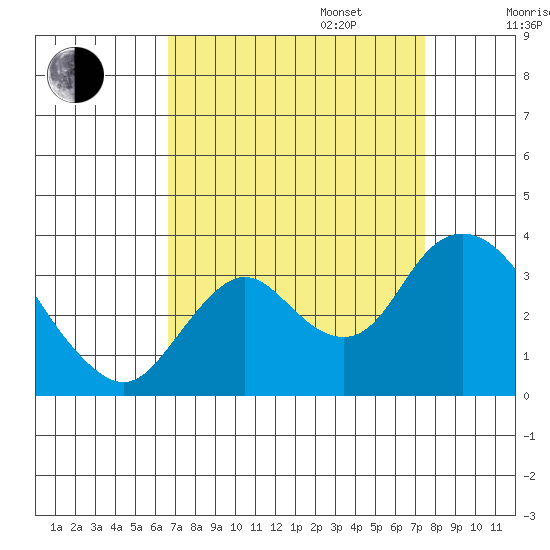 Threemile Slough tide chart for Wednesday, September 6, 2023