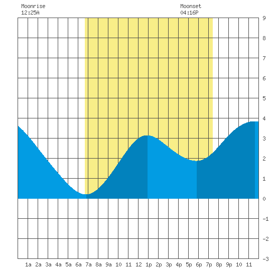 Threemile Slough tide chart for Friday, September 8, 2023
