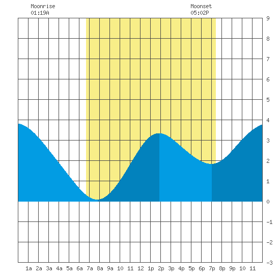 Threemile Slough tide chart for Saturday, September 9, 2023