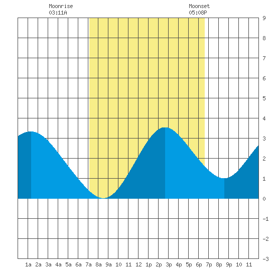 Threemile Slough tide chart for Tuesday, October 10, 2023
