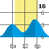 Threemile Slough tide chart for Monday, October 16, 2023