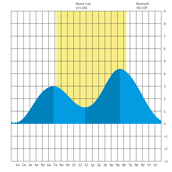 Threemile Slough tide chart for Tuesday, October 17, 2023