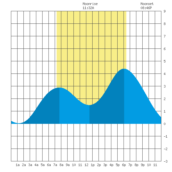 Threemile Slough tide chart for Wednesday, October 18, 2023