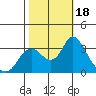 Threemile Slough tide chart for Wednesday, October 18, 2023