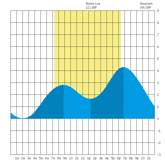 Threemile Slough tide chart for Thursday, October 19, 2023