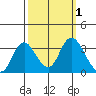 Threemile Slough tide chart for Sunday, October 1, 2023