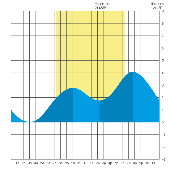 Threemile Slough tide chart for Friday, October 20, 2023