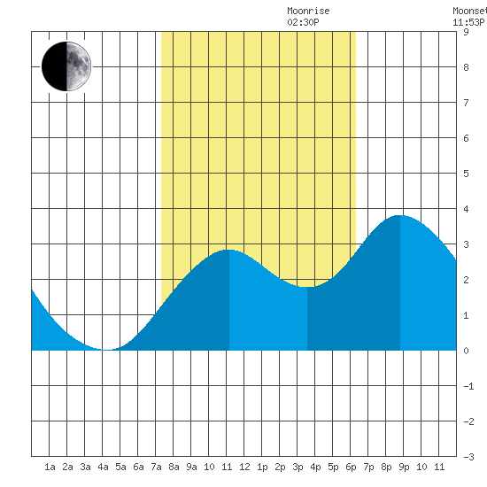 Threemile Slough tide chart for Saturday, October 21, 2023