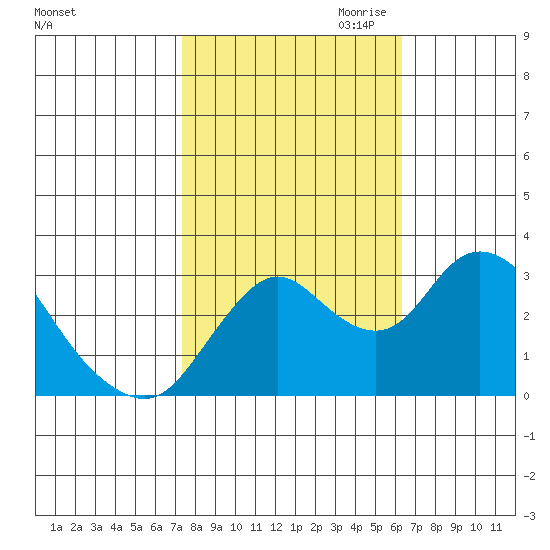 Threemile Slough tide chart for Sunday, October 22, 2023