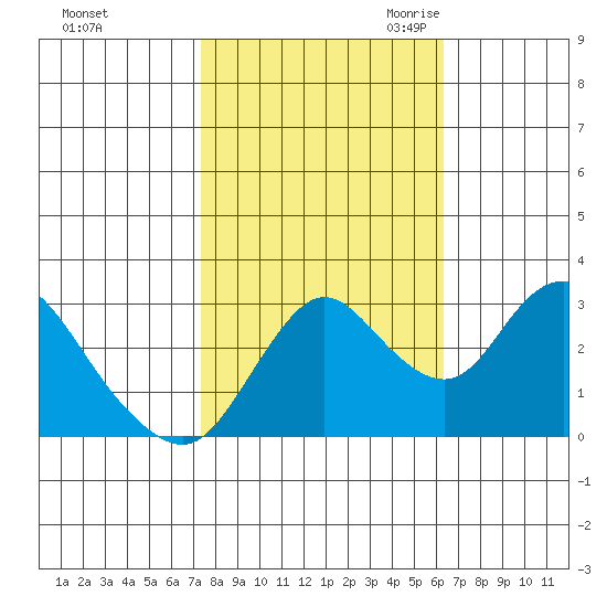Threemile Slough tide chart for Monday, October 23, 2023