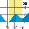 Threemile Slough tide chart for Monday, October 23, 2023