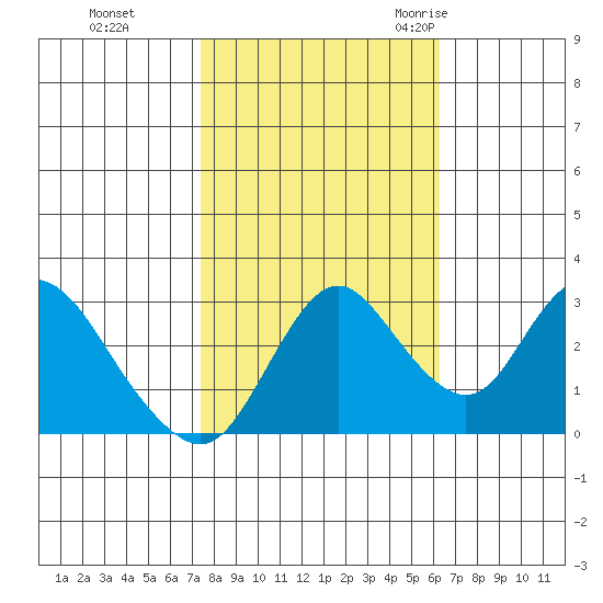 Threemile Slough tide chart for Tuesday, October 24, 2023