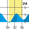 Threemile Slough tide chart for Tuesday, October 24, 2023