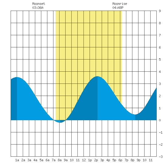Threemile Slough tide chart for Wednesday, October 25, 2023