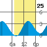 Threemile Slough tide chart for Wednesday, October 25, 2023