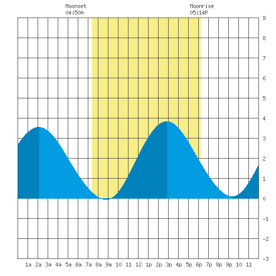 Threemile Slough tide chart for Thursday, October 26, 2023