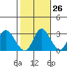 Threemile Slough tide chart for Thursday, October 26, 2023