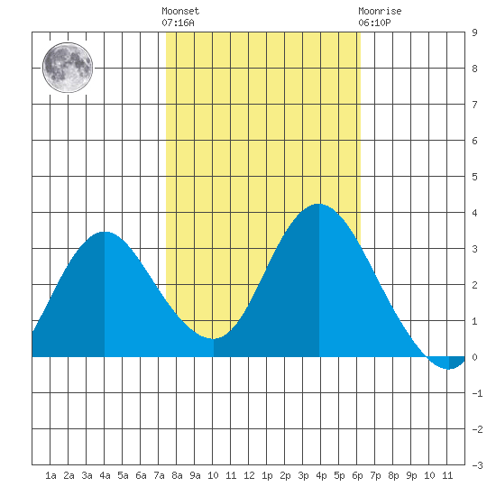 Threemile Slough tide chart for Saturday, October 28, 2023
