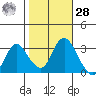 Threemile Slough tide chart for Saturday, October 28, 2023