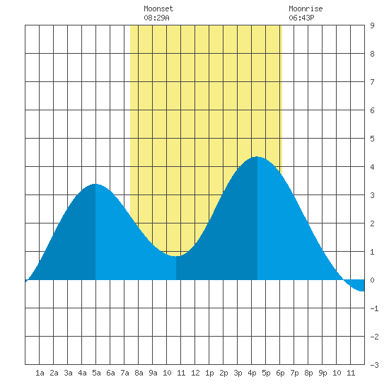 Threemile Slough tide chart for Sunday, October 29, 2023