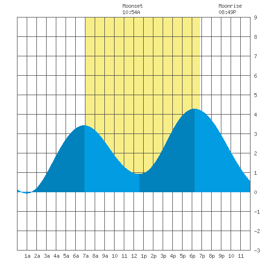 Threemile Slough tide chart for Monday, October 2, 2023