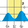 Threemile Slough tide chart for Monday, October 2, 2023