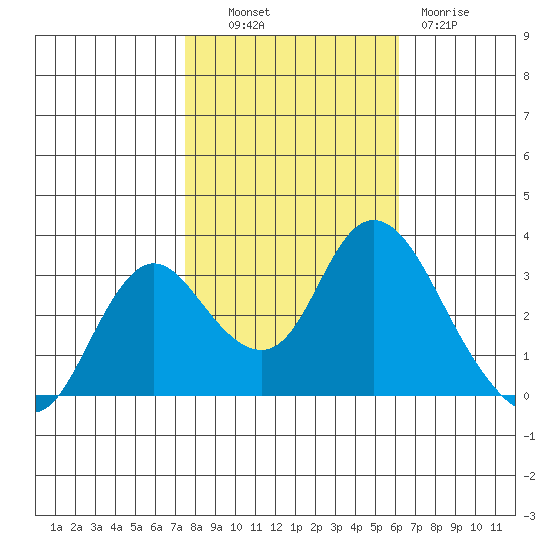 Threemile Slough tide chart for Monday, October 30, 2023
