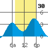 Threemile Slough tide chart for Monday, October 30, 2023