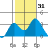Threemile Slough tide chart for Tuesday, October 31, 2023