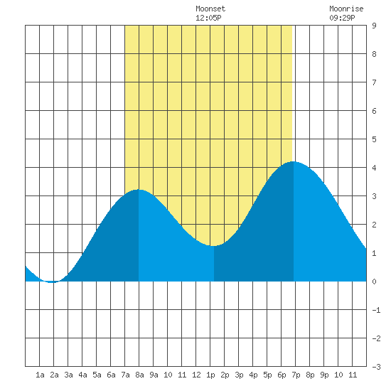 Threemile Slough tide chart for Tuesday, October 3, 2023