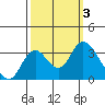 Threemile Slough tide chart for Tuesday, October 3, 2023