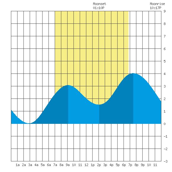 Threemile Slough tide chart for Wednesday, October 4, 2023