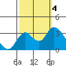 Threemile Slough tide chart for Wednesday, October 4, 2023