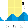 Threemile Slough tide chart for Thursday, October 5, 2023