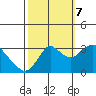 Threemile Slough tide chart for Saturday, October 7, 2023