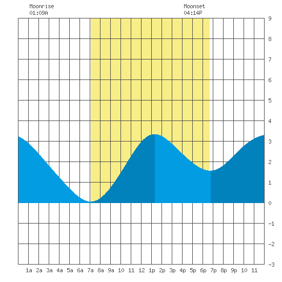 Threemile Slough tide chart for Sunday, October 8, 2023