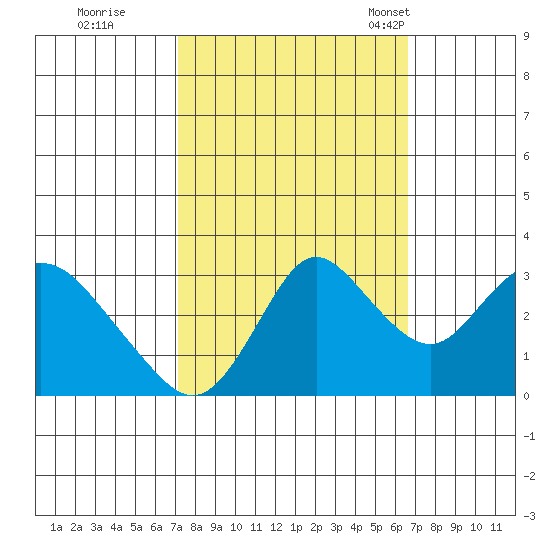 Threemile Slough tide chart for Monday, October 9, 2023