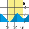Threemile Slough tide chart for Monday, October 9, 2023