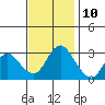 Threemile Slough tide chart for Friday, November 10, 2023
