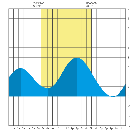 Threemile Slough tide chart for Saturday, November 11, 2023