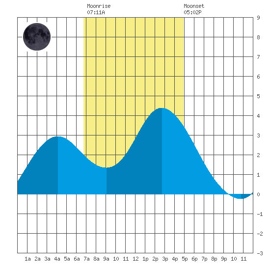 Threemile Slough tide chart for Monday, November 13, 2023