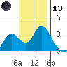 Threemile Slough tide chart for Monday, November 13, 2023