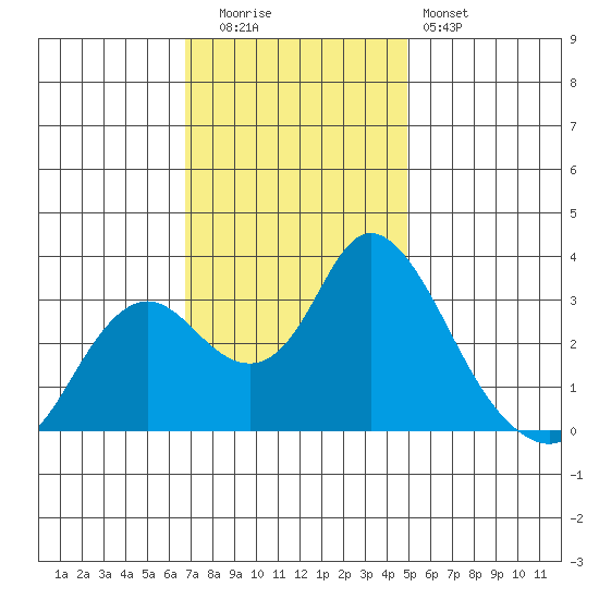 Threemile Slough tide chart for Tuesday, November 14, 2023