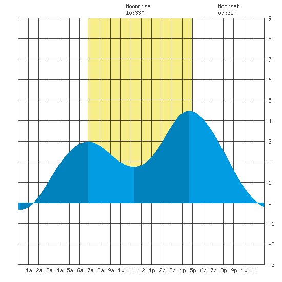 Threemile Slough tide chart for Thursday, November 16, 2023