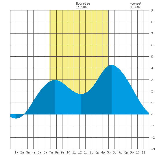 Threemile Slough tide chart for Friday, November 17, 2023