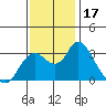 Threemile Slough tide chart for Friday, November 17, 2023