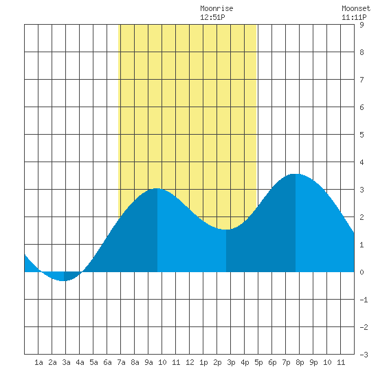 Threemile Slough tide chart for Sunday, November 19, 2023