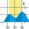 Threemile Slough tide chart for Wednesday, November 1, 2023